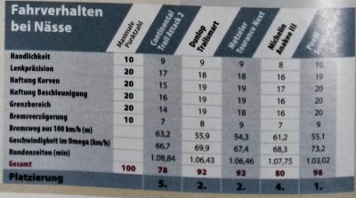 Nasstest Reifen für BMW GS aus &quot;Motorrad&quot;. Entschuldigt die schlechte Qualität.